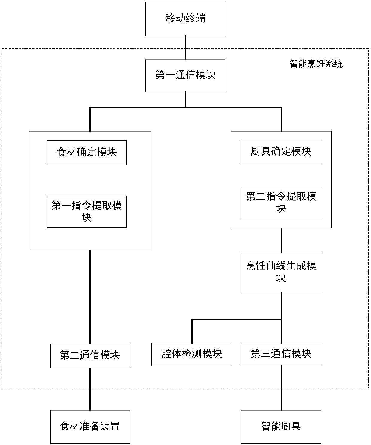 Intelligent cooking method and system