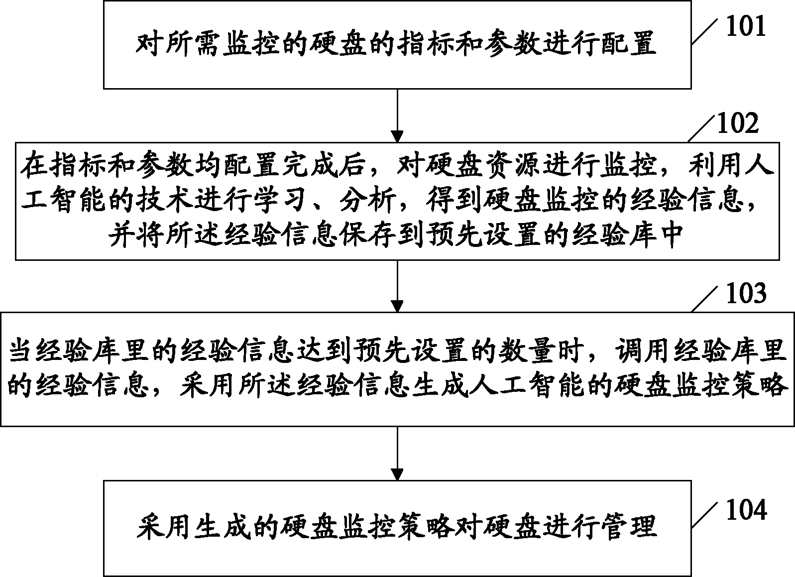 Method and system for monitoring hard disk