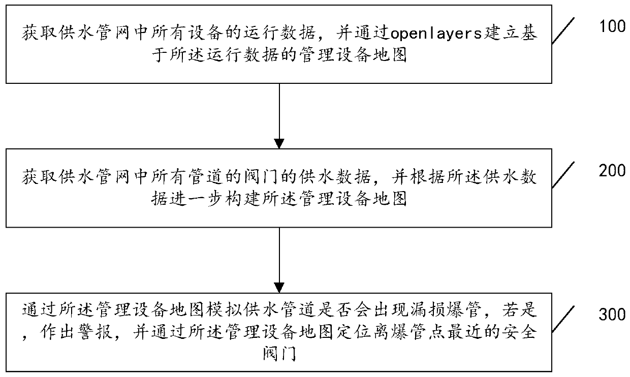 Water supply pipe network management method, device and equipment