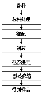 Water-soluble ceramic core and preparation method thereof