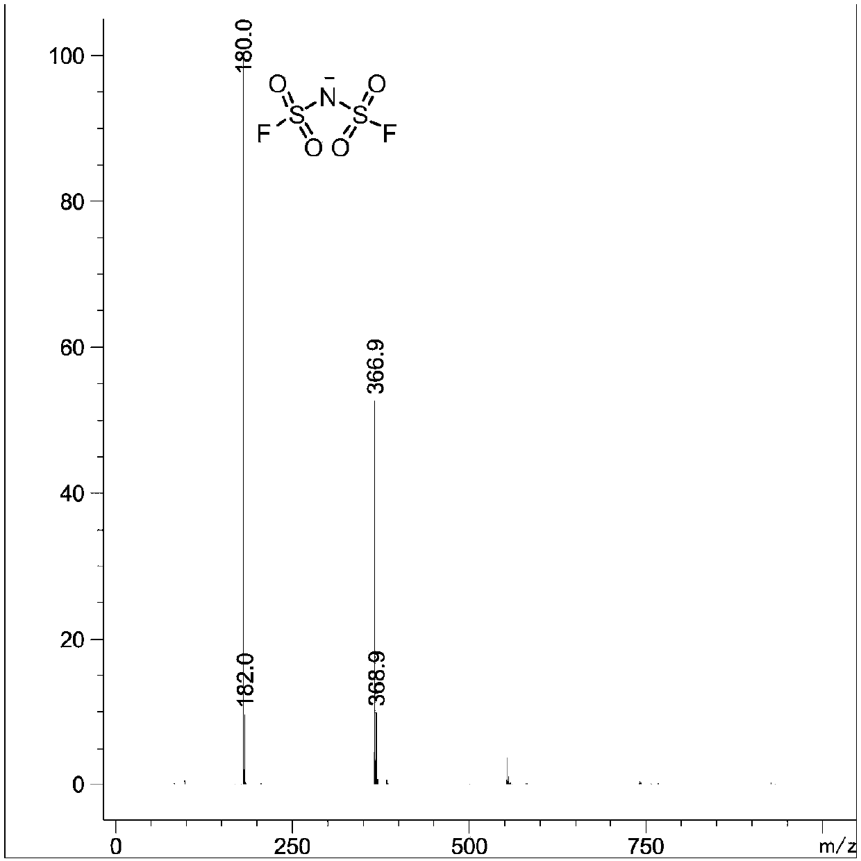 Method for preparing imidodisulfuryl fluoride lithium