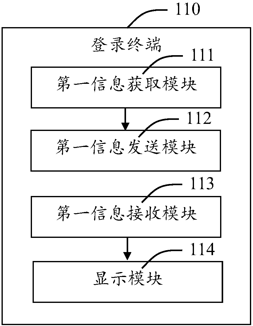 Application platform login system and login method thereof