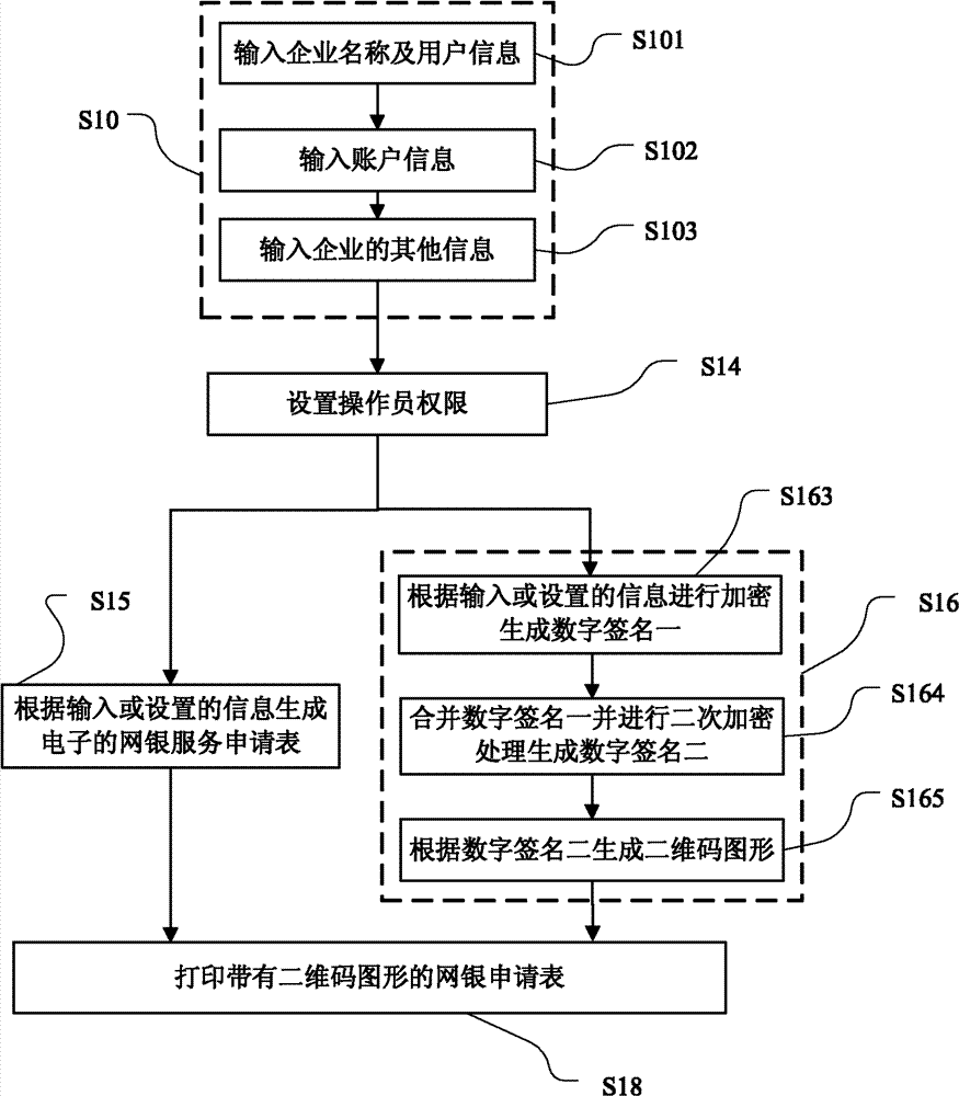 Preparation and check methods of online bank service application form of enterprise, and preparation and check devices