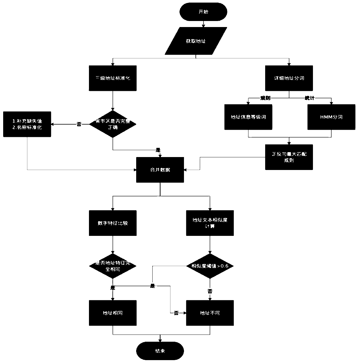 Address difference judgment method based on rules and statistical word segmentation