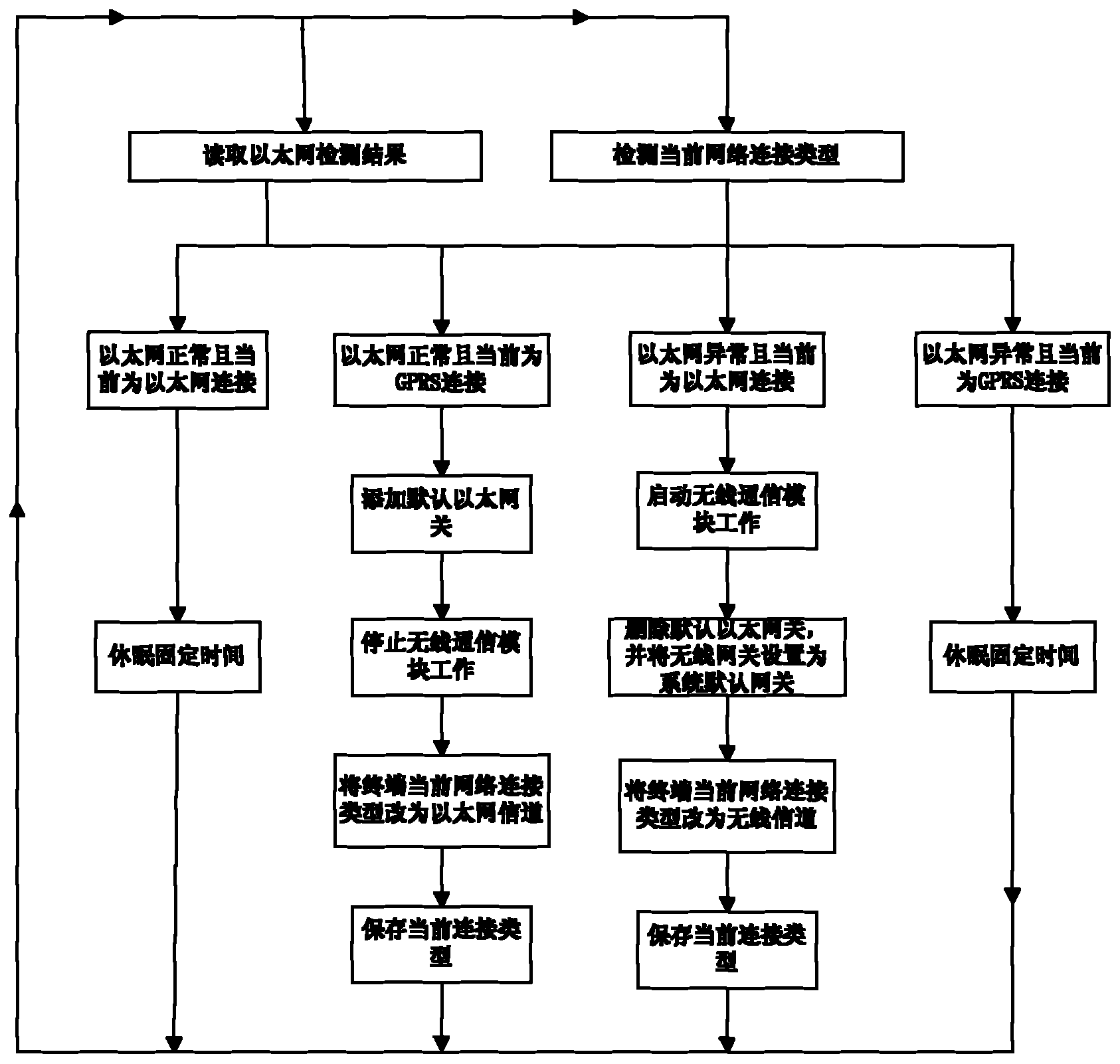 Method for multi-channel self-adaptive switch during terminal communication