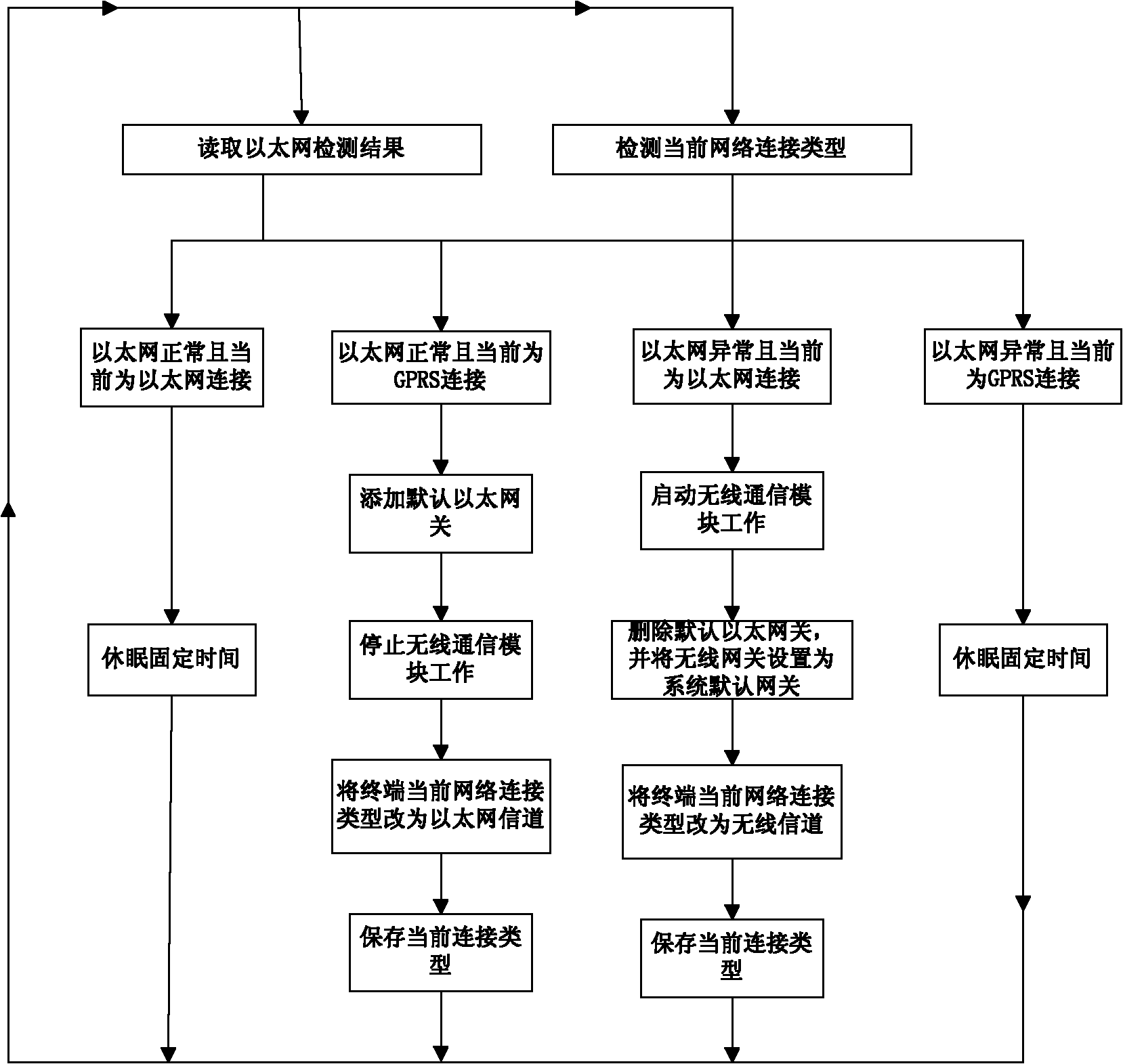 Method for multi-channel self-adaptive switch during terminal communication