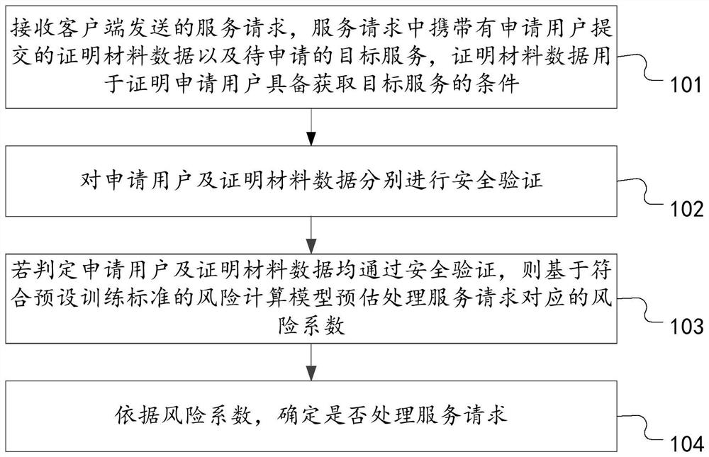 Risk control-based service request processing method, device and system