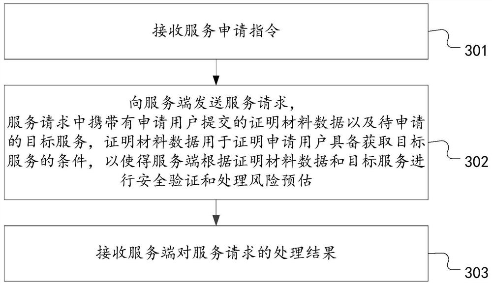 Risk control-based service request processing method, device and system