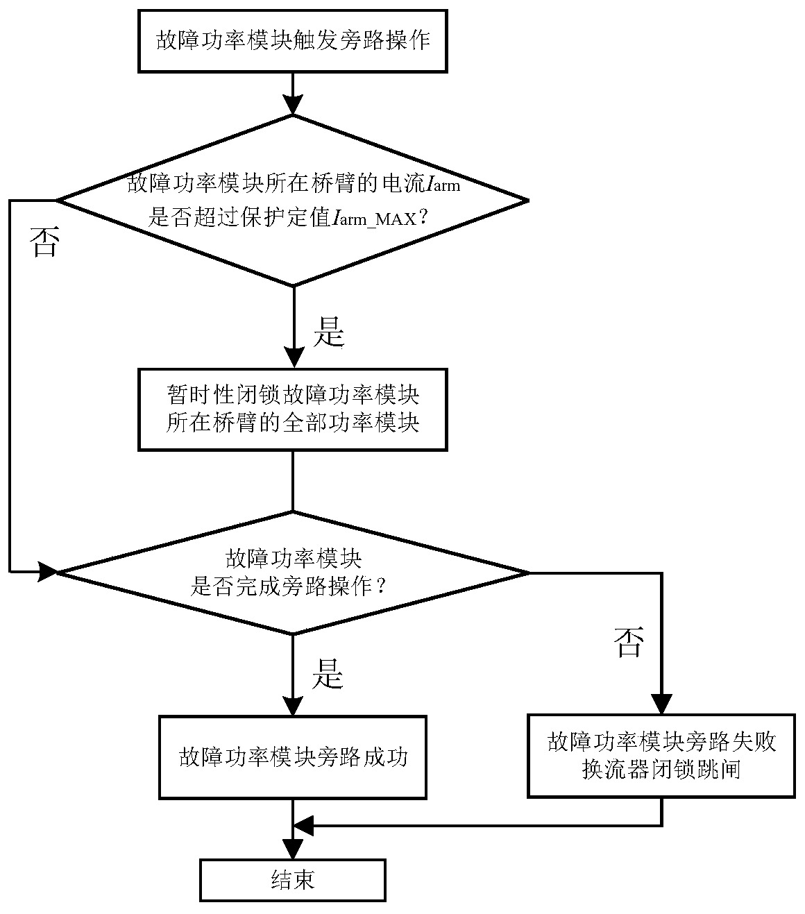 Bypass control method for fault power module of modular multilevel converter