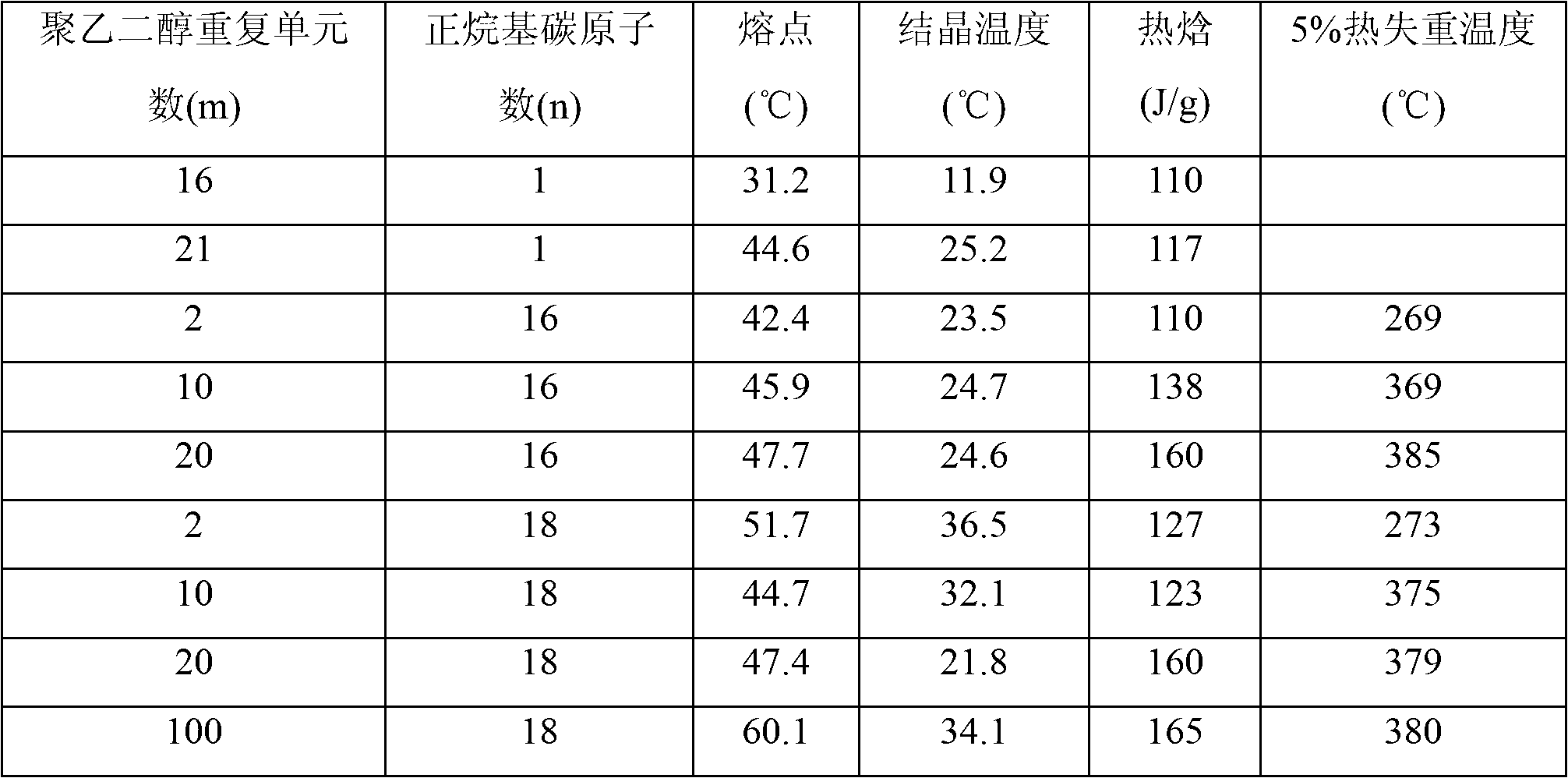 Heat accumulating temperature regulating fiber and method for preparing same