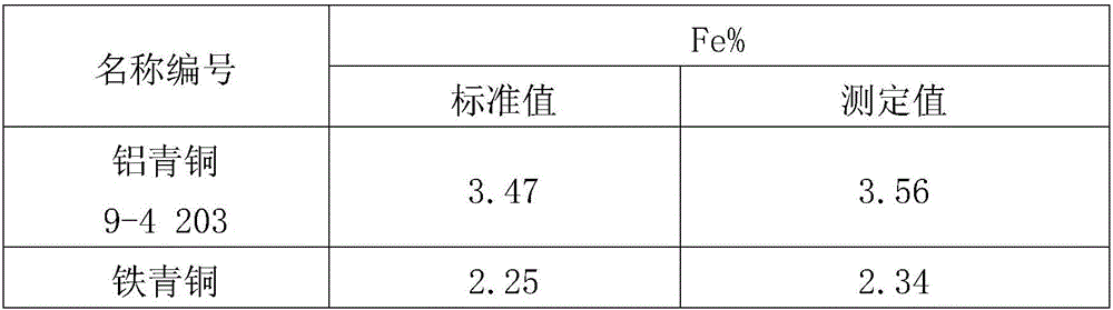 Method for determination of iron in copper alloy