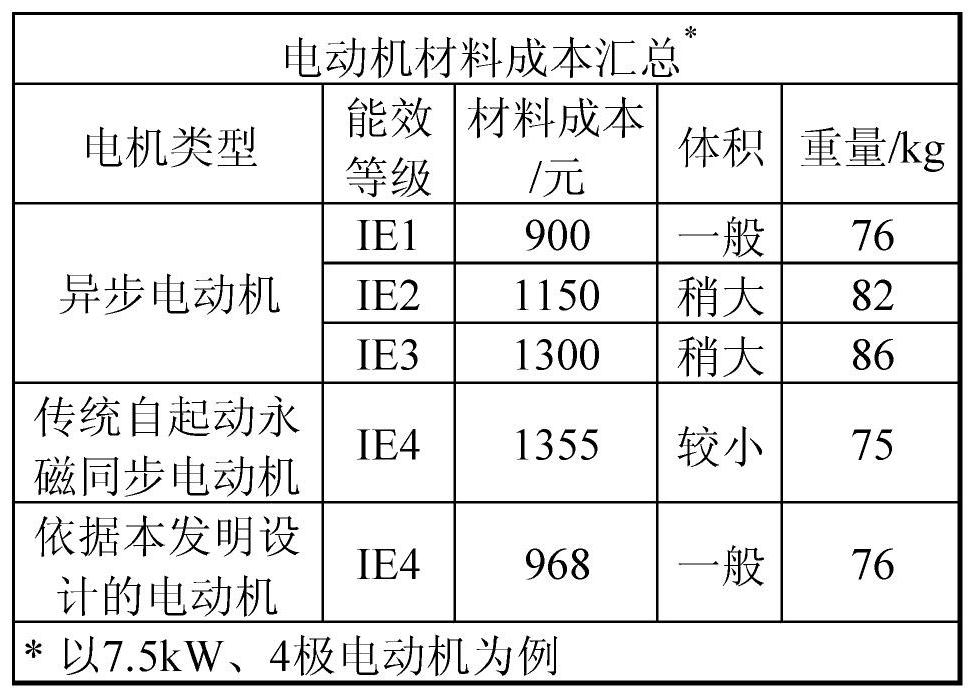 Self-starting permanent magnet motor suitable for fans and constant-torque loads