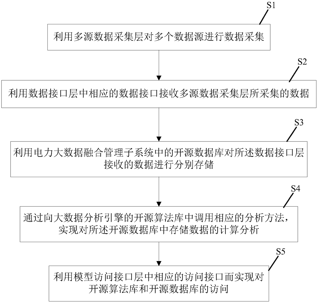 Multi-mode heterogeneous power big data fusion analysis management system and method