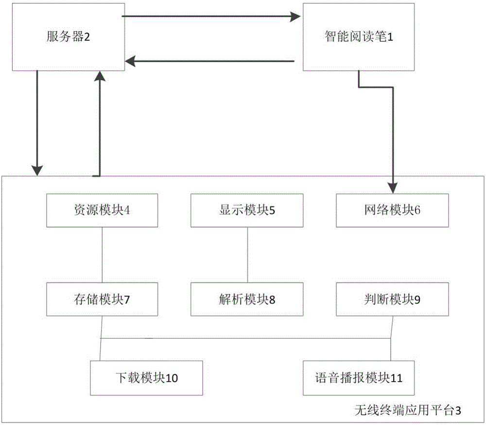 Intelligent reading pen wireless file downloading or deleting device and realization method thereof