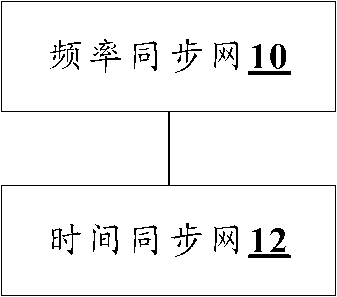 Time synchronization system and method