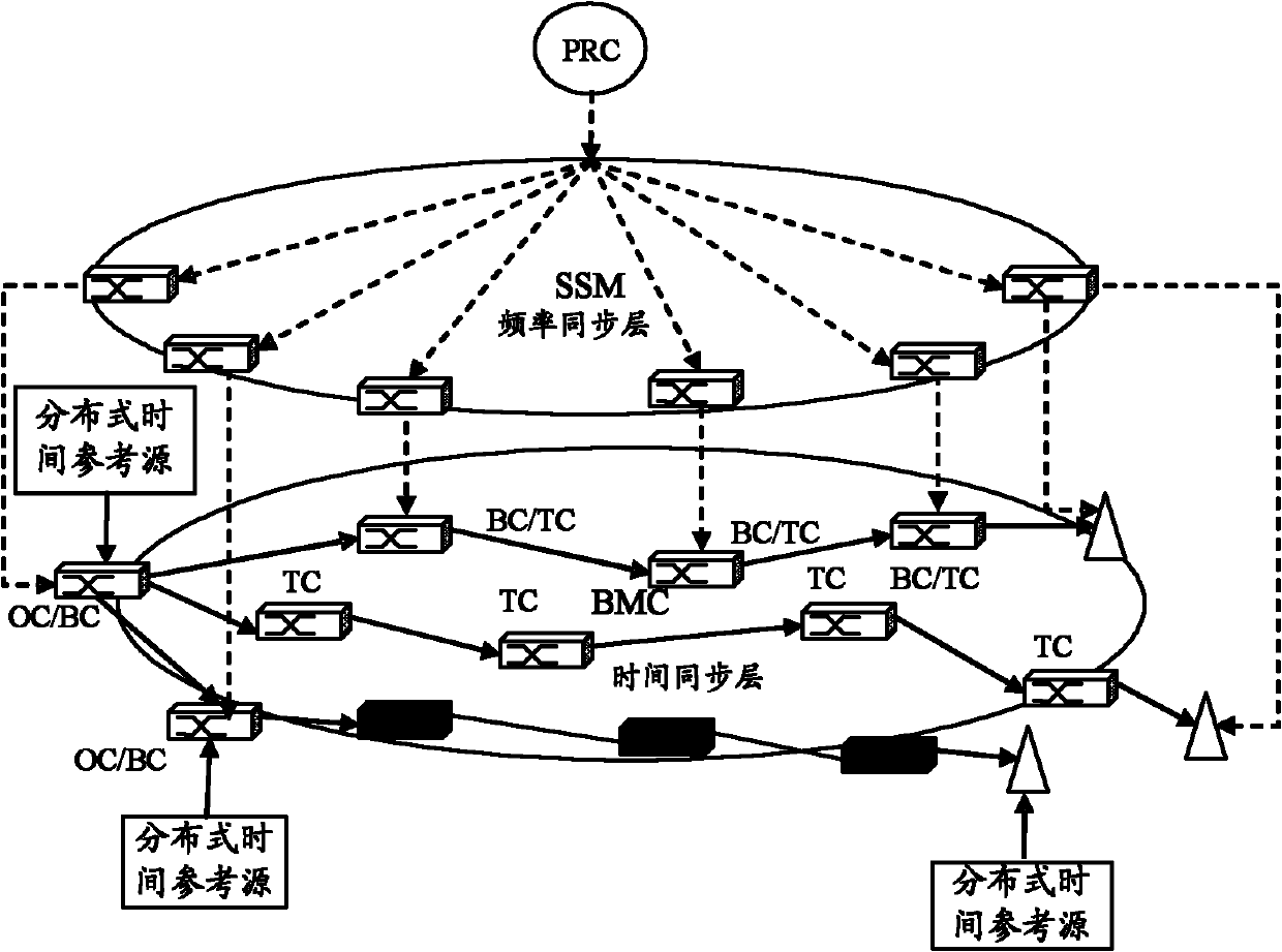 Time synchronization system and method