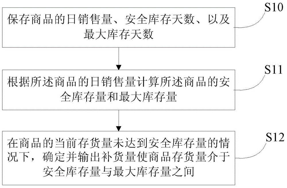 Replenishment method and apparatus