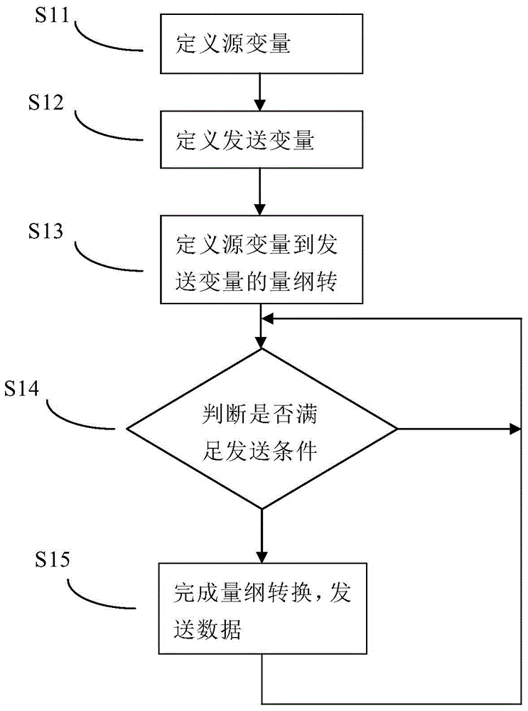 An Embedded Software Testing Method Based on Dimension Transformation