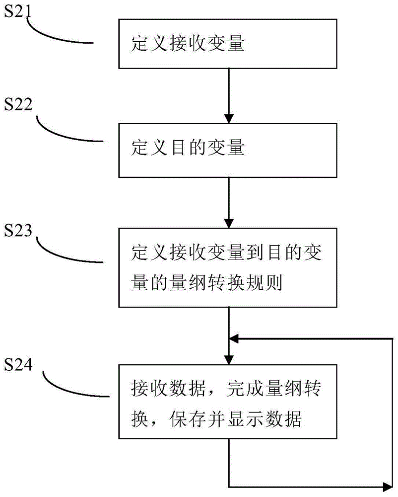 An Embedded Software Testing Method Based on Dimension Transformation