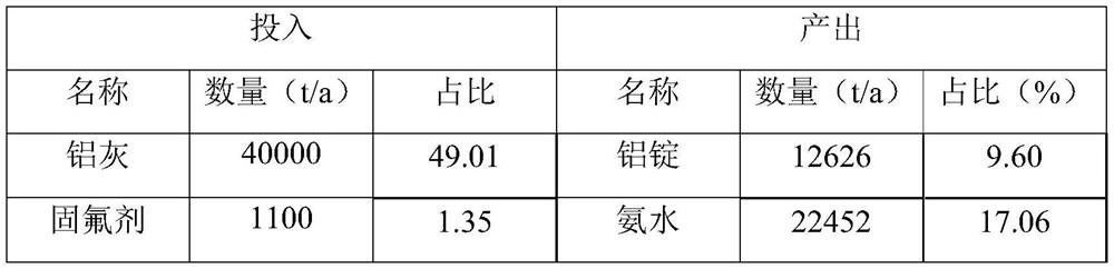 Method for harmlessly treating and recycling aluminum ash