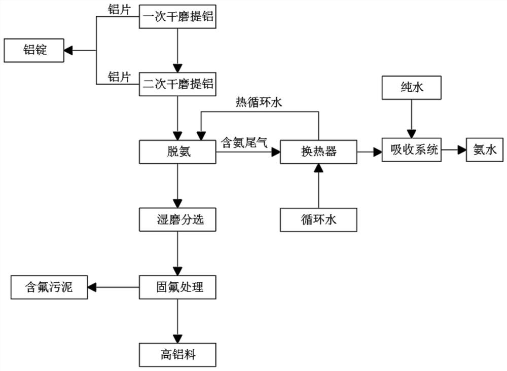 Method for harmlessly treating and recycling aluminum ash