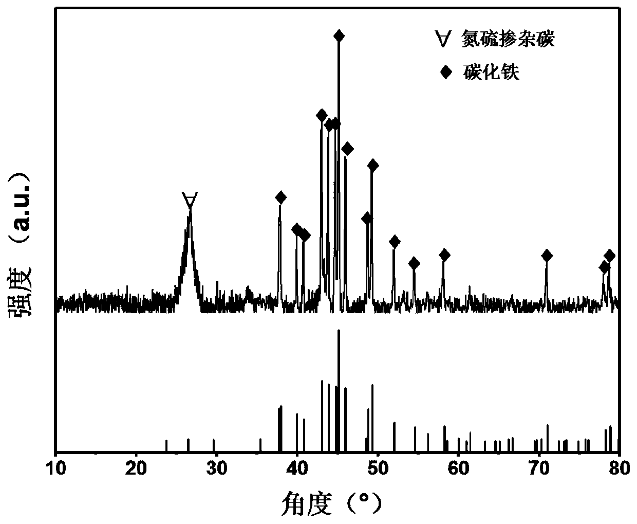 Preparation method of iron carbide composite electrode material coated with nitrogen and sulfur doped with carbon