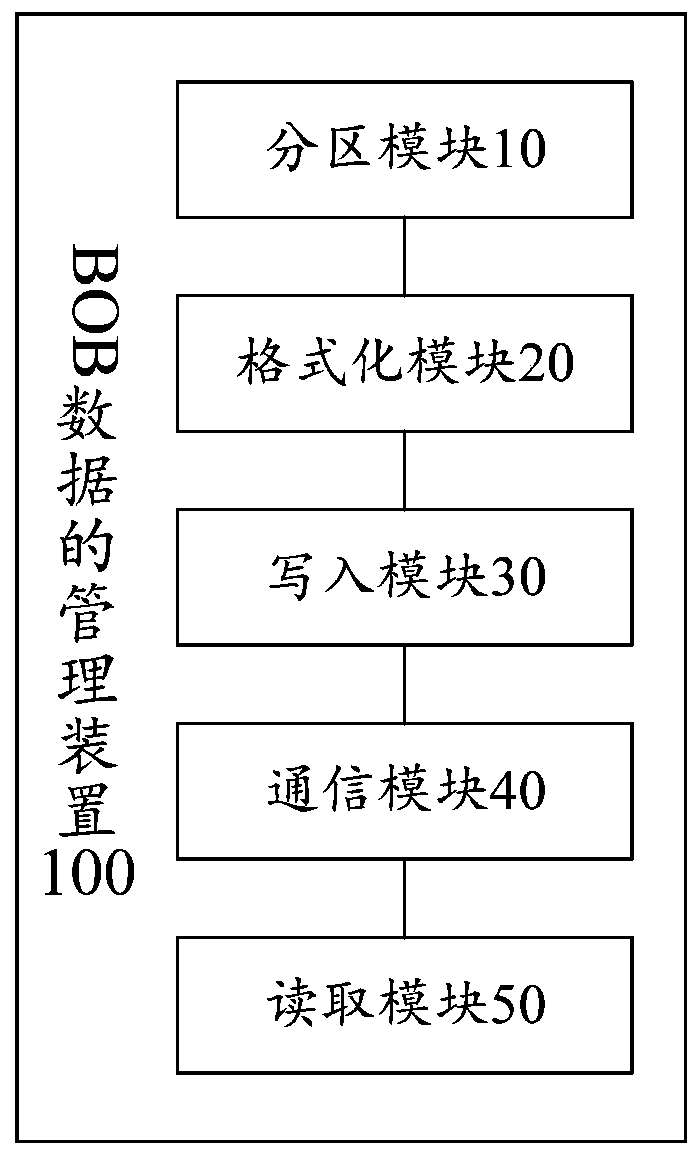 BOB data management method and device