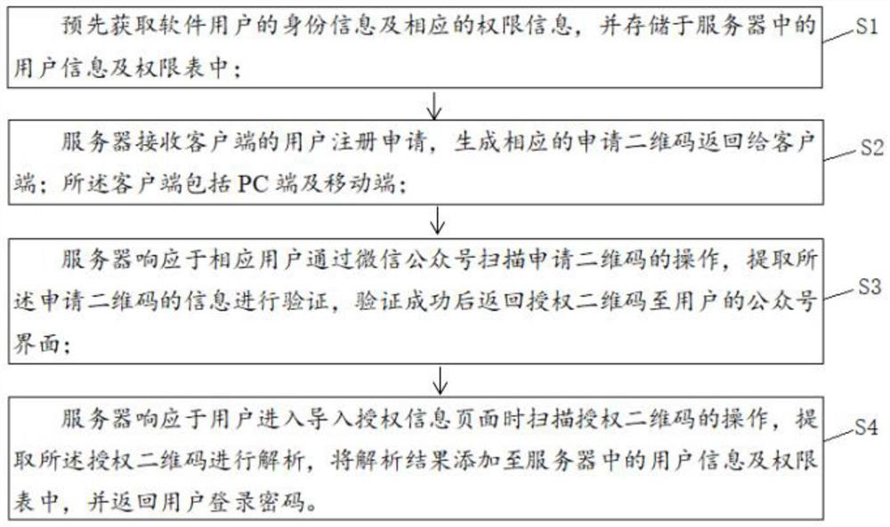 Method, device and apparatus for remotely managing software user and storage medium