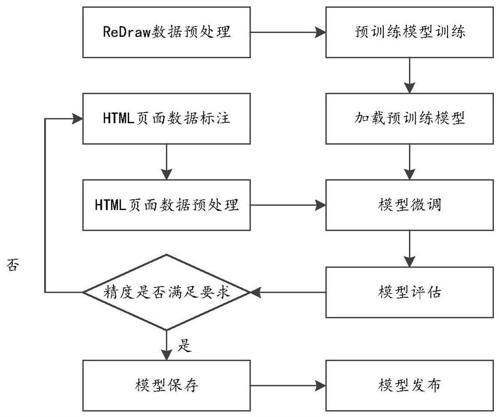 Front-end interaction page conversion method and device based on artificial intelligence and medium