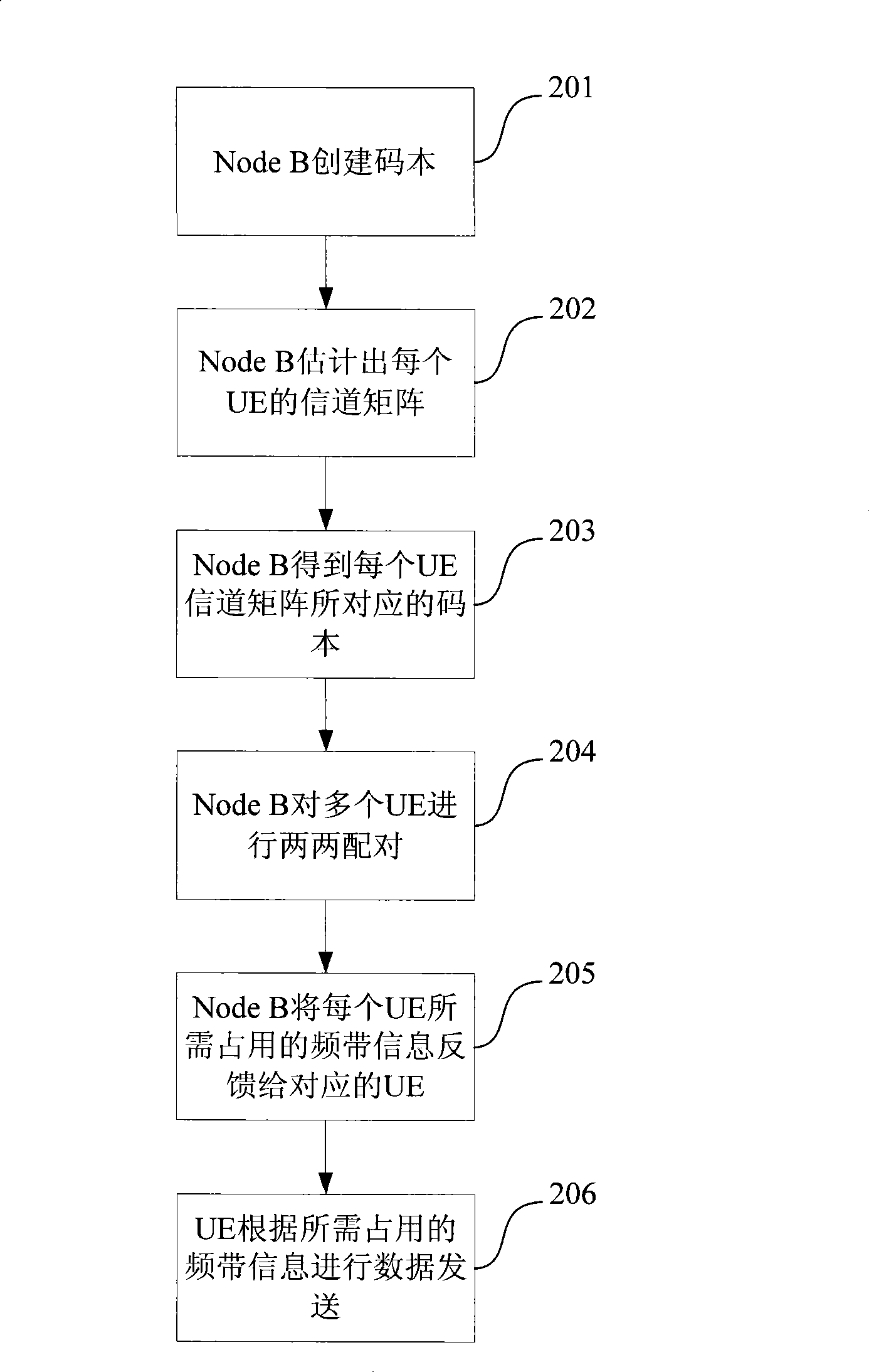 Virtual MIMO matching method for uplink multiuser equipment