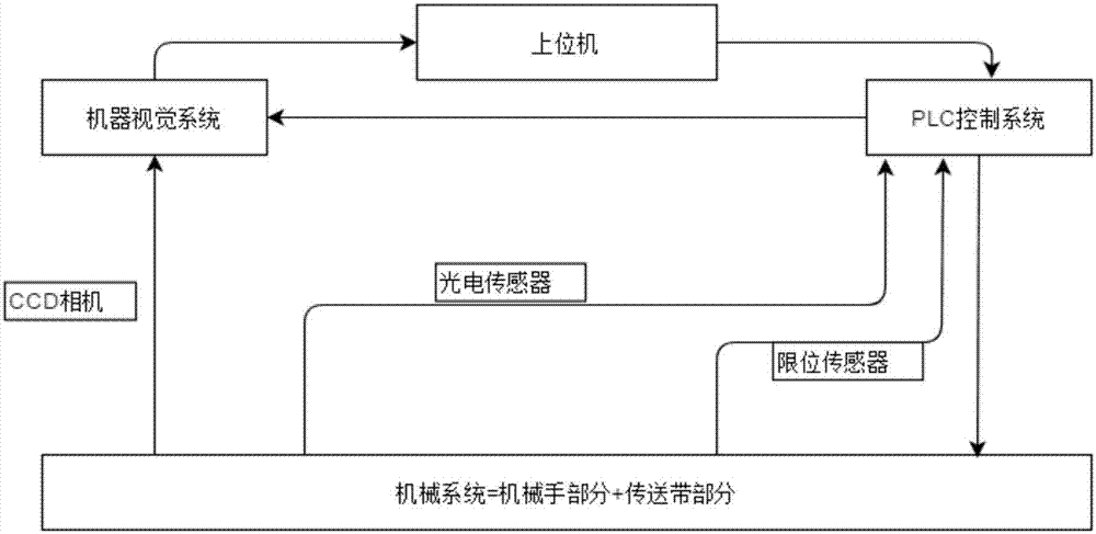 Coleoptile cutting system and method based on PLC control system