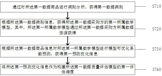 A two-way data value evaluation method and system for big data transactions