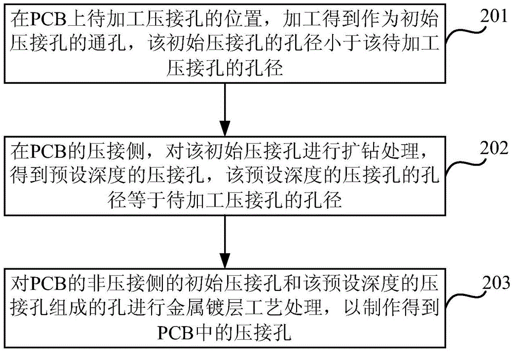 PCB manufacturing method and PCB