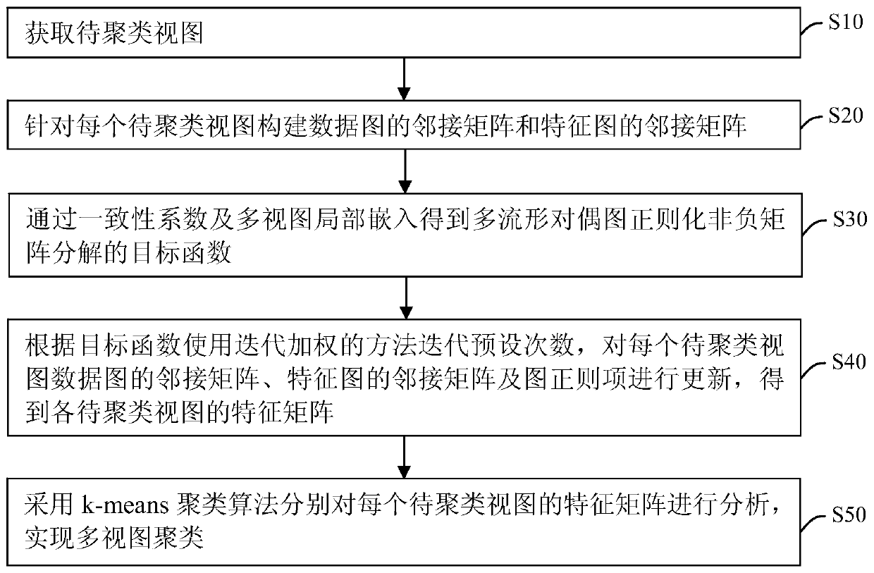 Multi-view clustering method based on multi-manifold dual graph regularized non-negative matrix factorization