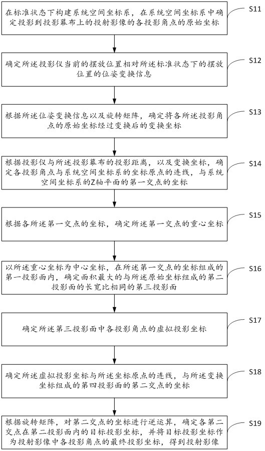 Projector projection correction method and device and projector