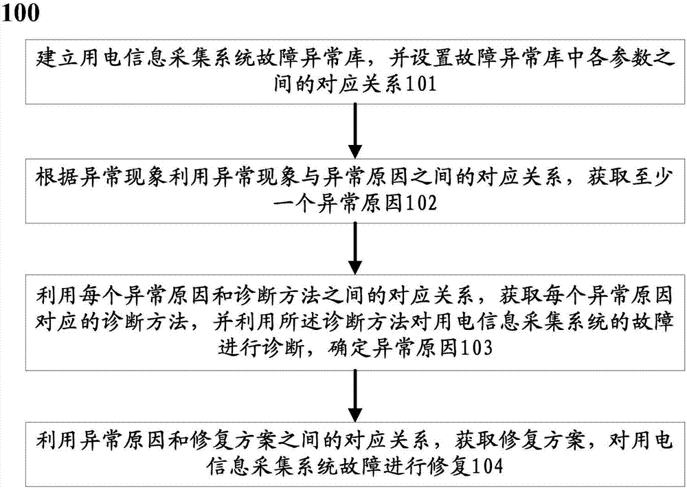 Method and system for fault diagnosis and analysis of electricity utilization information acquisition system