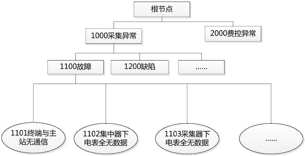 Method and system for fault diagnosis and analysis of electricity utilization information acquisition system