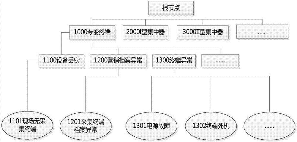 Method and system for fault diagnosis and analysis of electricity utilization information acquisition system