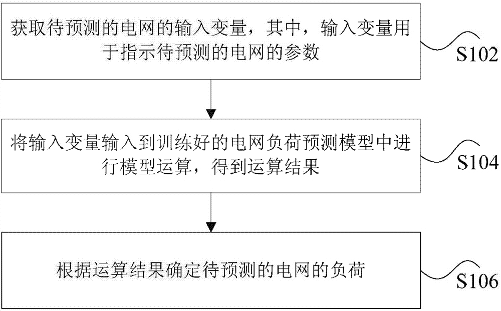 Novel load prediction method and device based on deep learning