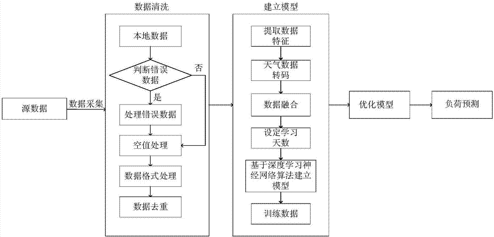 Novel load prediction method and device based on deep learning