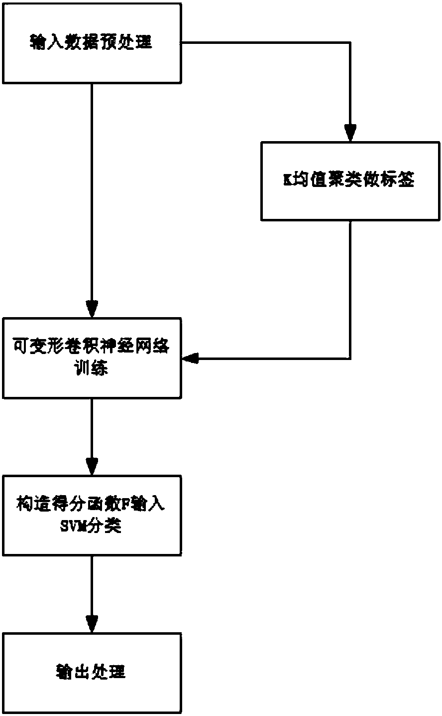 Human posture estimation method based on deformable convolutional neural network