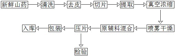 Zinc-enriched Chinese yam chewable tablets and preparation method thereof