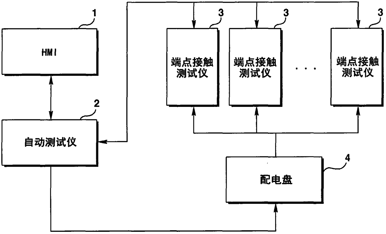 Interconnect evaluation system and method for switchboard