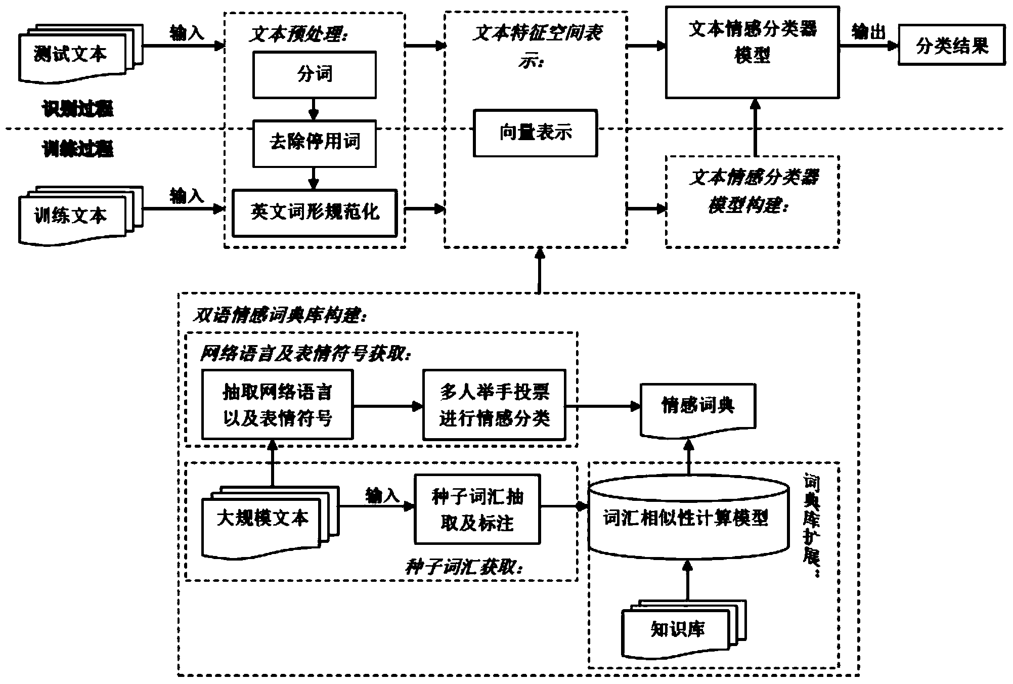 Multiclass emotion analyzing method and system facing bilingual microblog text