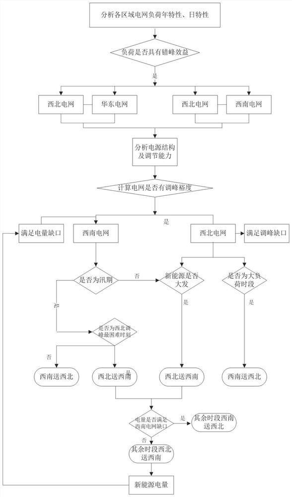 Cross-regional cross-basin multi-energy complementary flexible adjusting system and method