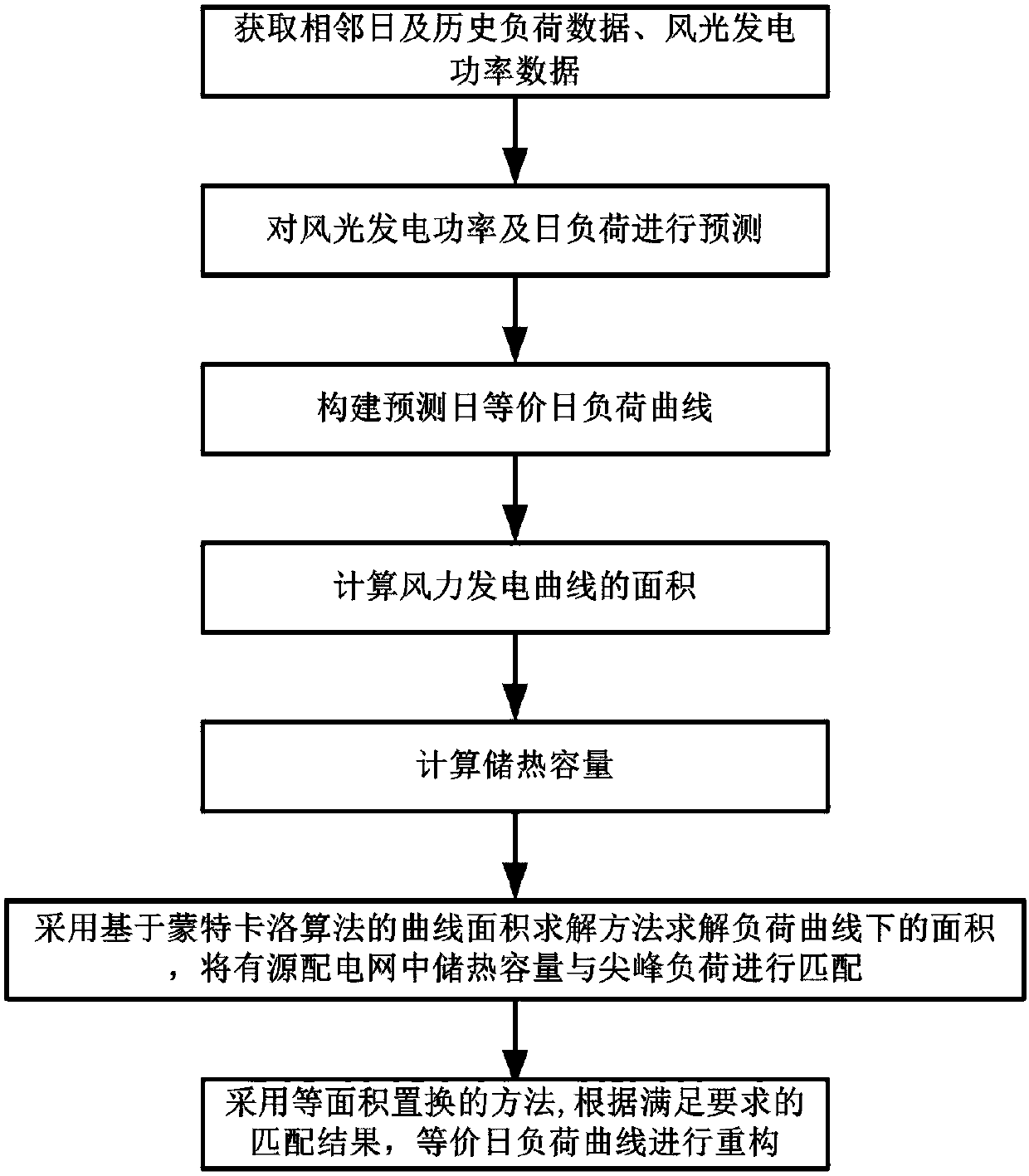 Wind, light, storage and heat multi-energy flexibly-complementary active power distribution load reconstruction method