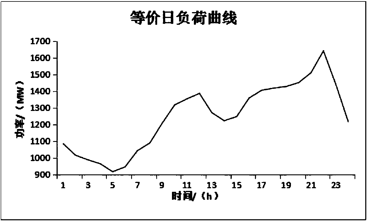 Wind, light, storage and heat multi-energy flexibly-complementary active power distribution load reconstruction method