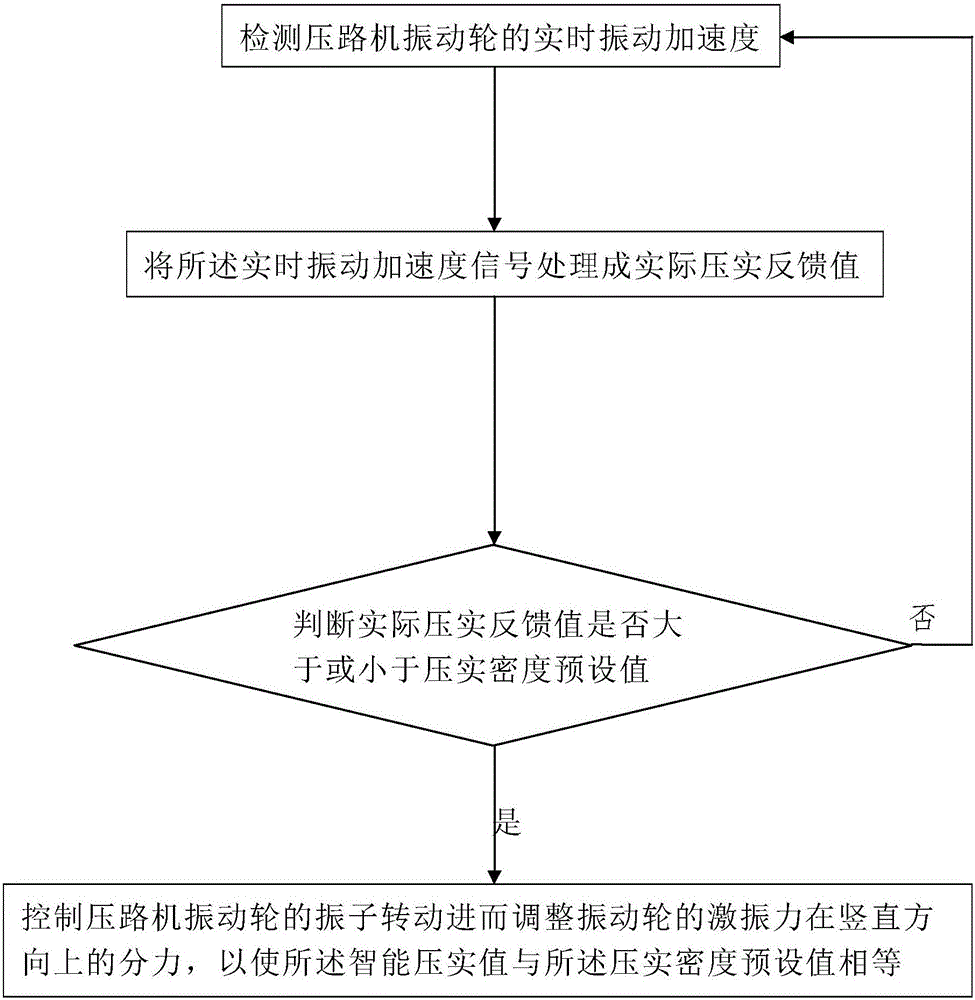 Excitation force control system and excitation force control method of intelligent steering vibratory roller