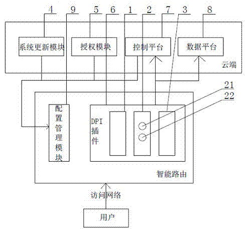 DPI (deep packet inspection) method and system