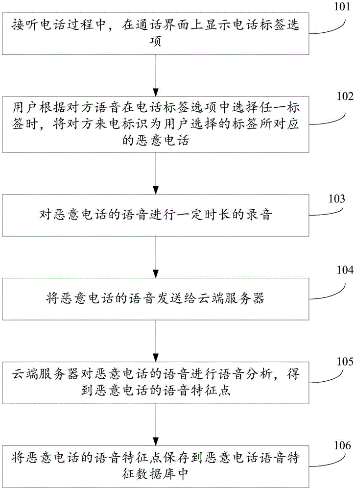 Recognition method and apparatus of malicious call